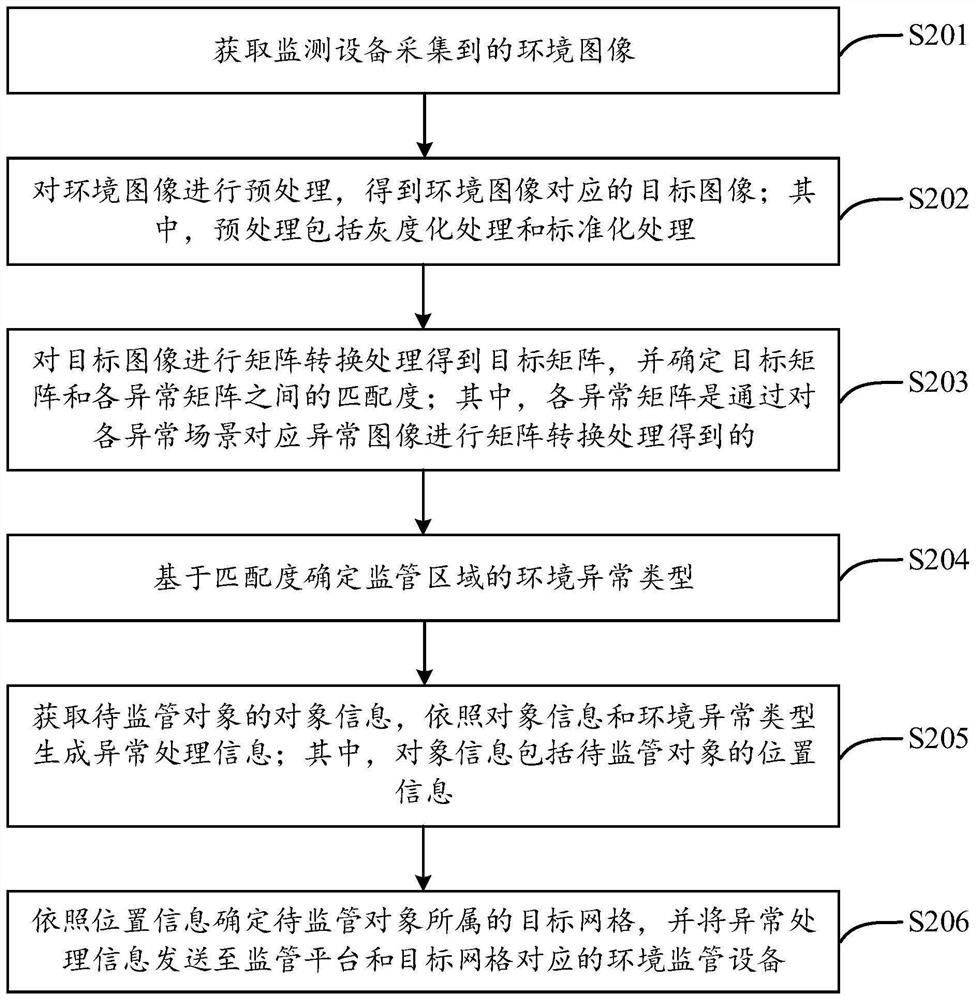 Supervision method based on image recognition, related equipment and storage medium