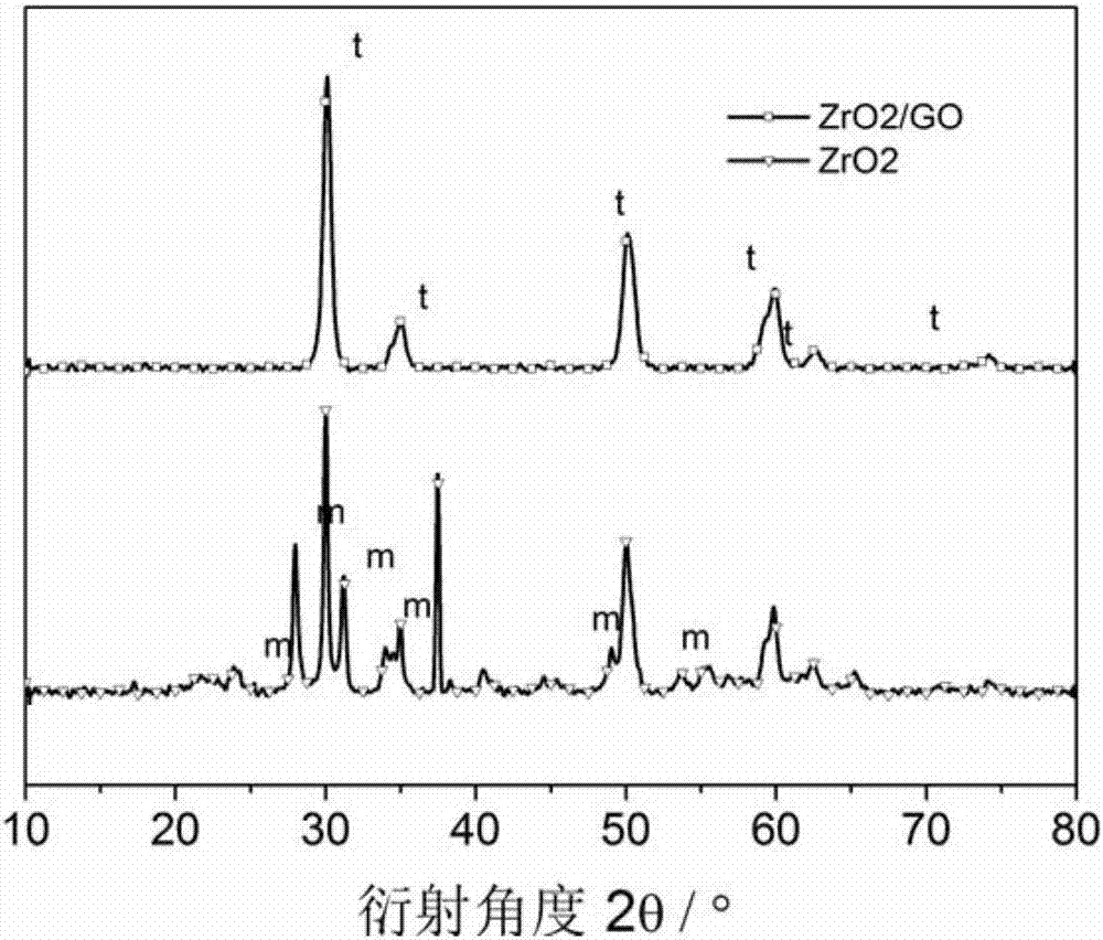 Graphene-zirconium oxide compound material and preparation method of same