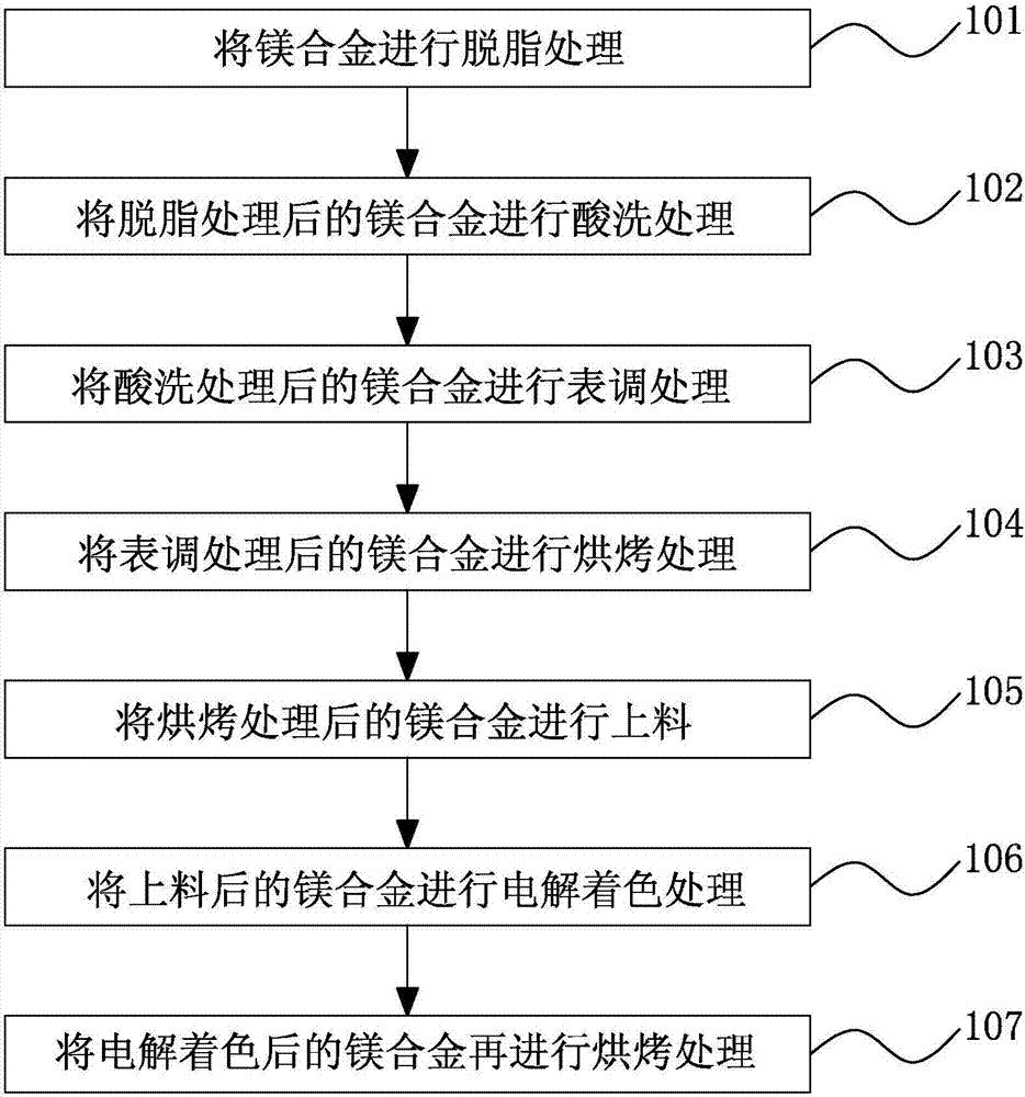 Magnesium alloy oxidation coloring method and product thereof