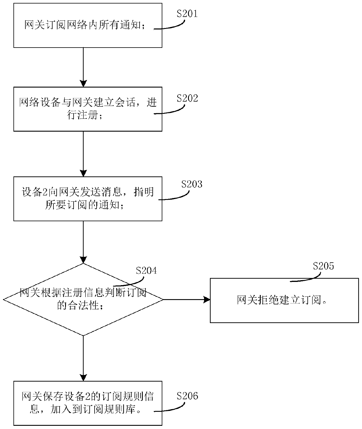 Method and device for subscribing to notifications