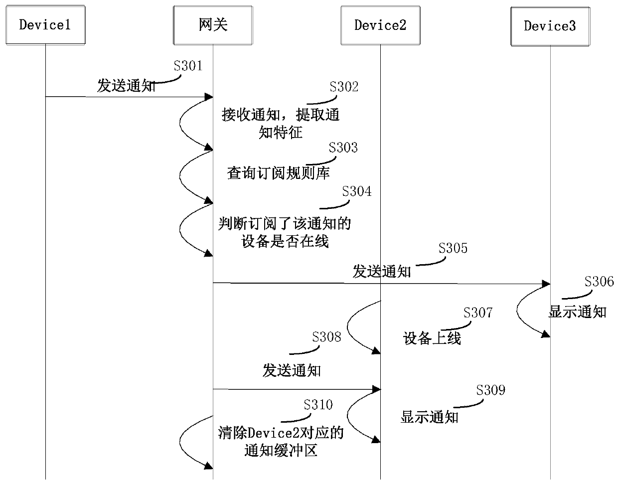 Method and device for subscribing to notifications