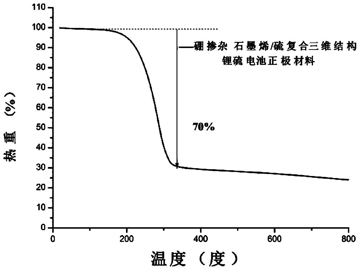 A kind of preparation method of lithium-sulfur battery cathode material