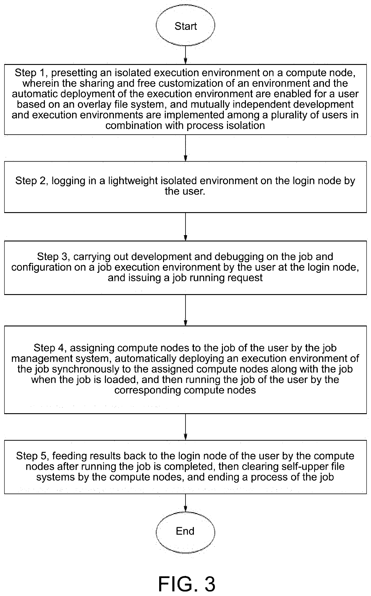 High-performance computing-oriented method for automatically deploying execution environment along with job