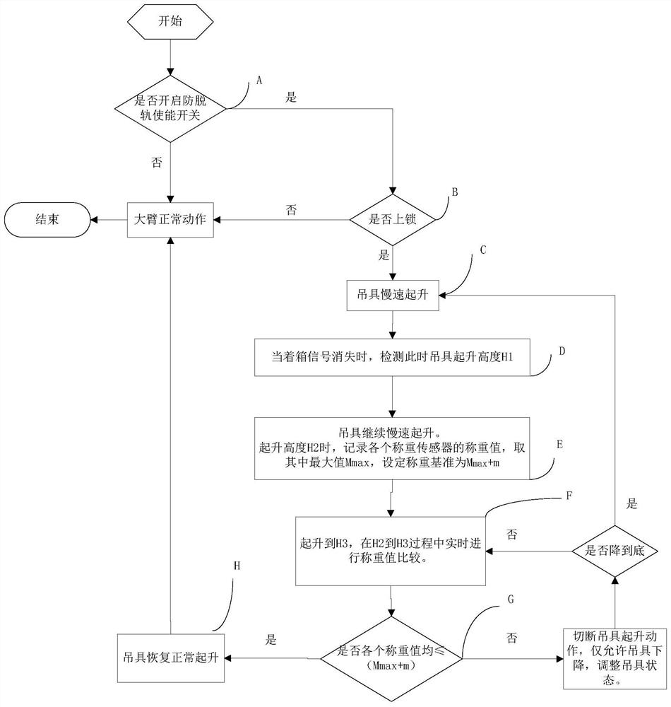 An automatic control system and method for anti-derailment of front stacker containers