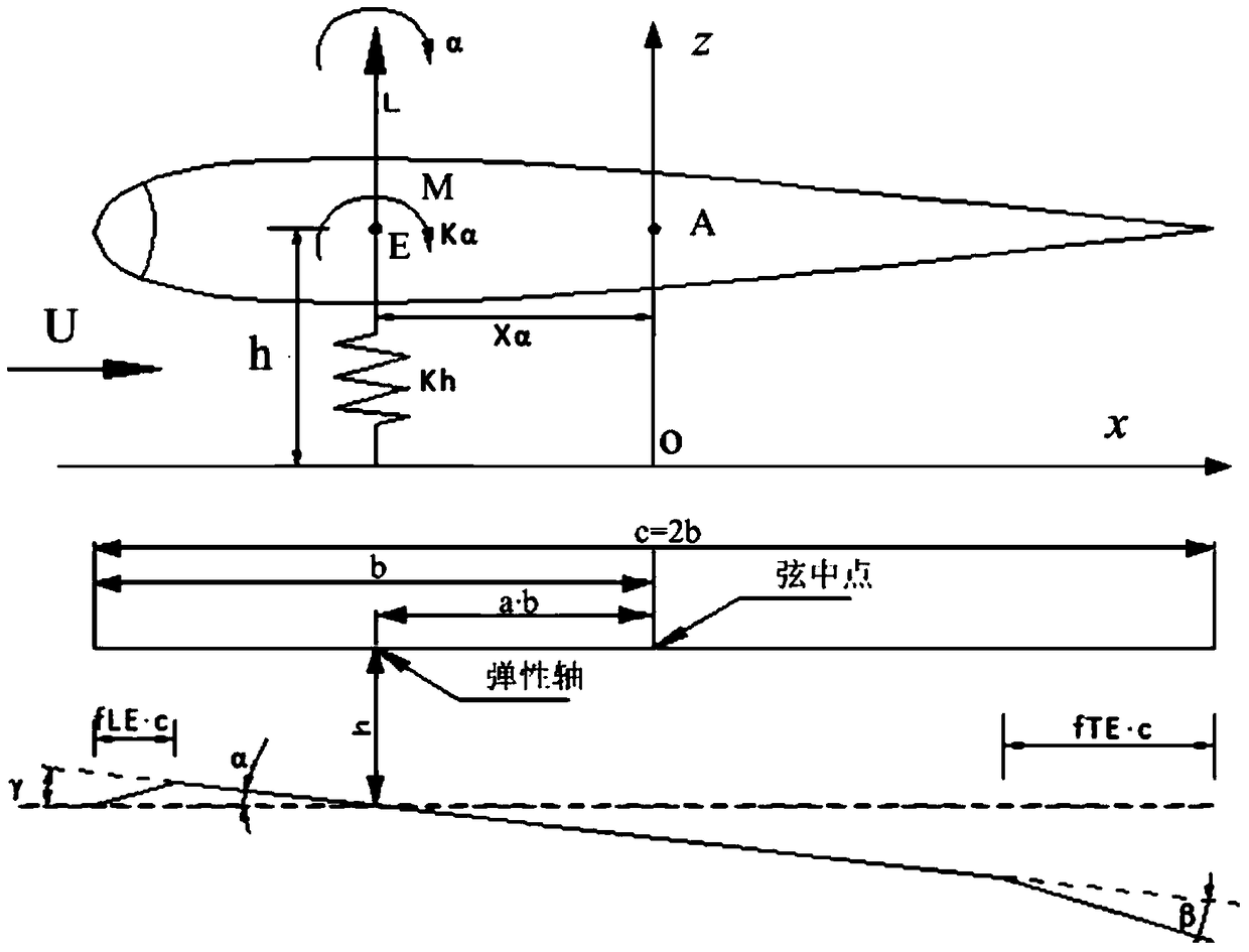 Adaptive inversion sliding mode control method and device for nonlinear binary airfoil