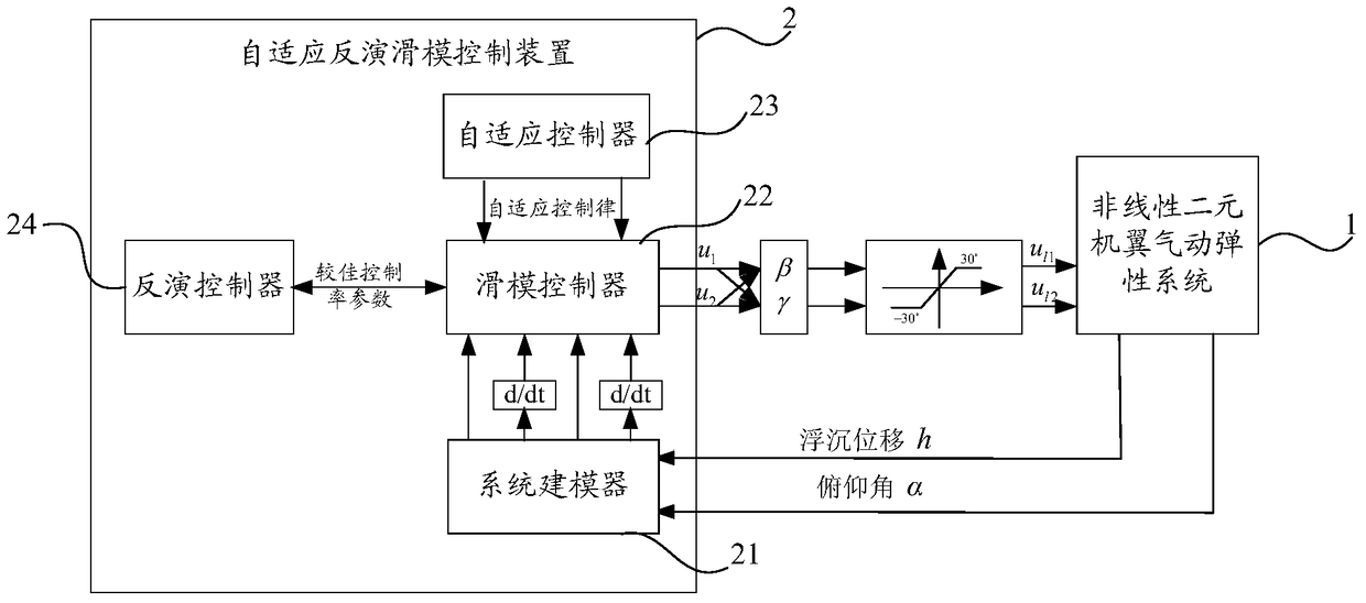 Adaptive inversion sliding mode control method and device for nonlinear binary airfoil