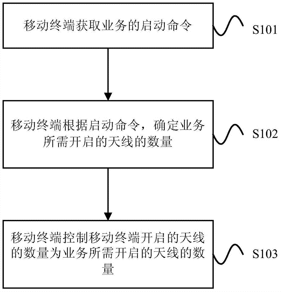 Mobile terminal and antenna control method thereof