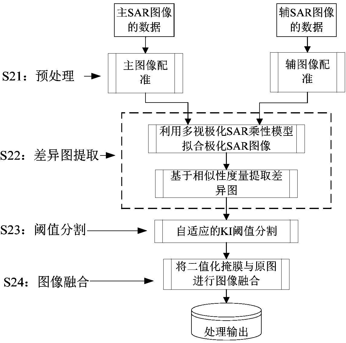 Method and apparatus for detecting variation region of fully polarimetric SAR (Synthetic Aperture Radar) image