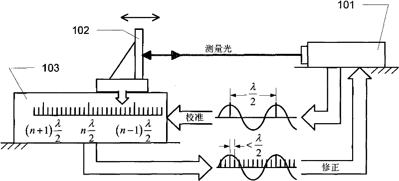 Nonlinear error correction method of laser interferometer, device and interferometer applying method and device