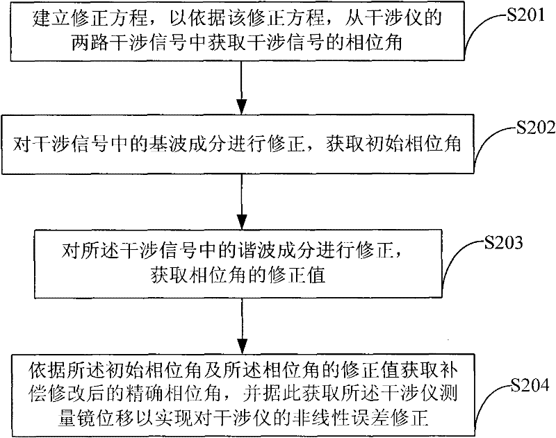 Nonlinear error correction method of laser interferometer, device and interferometer applying method and device