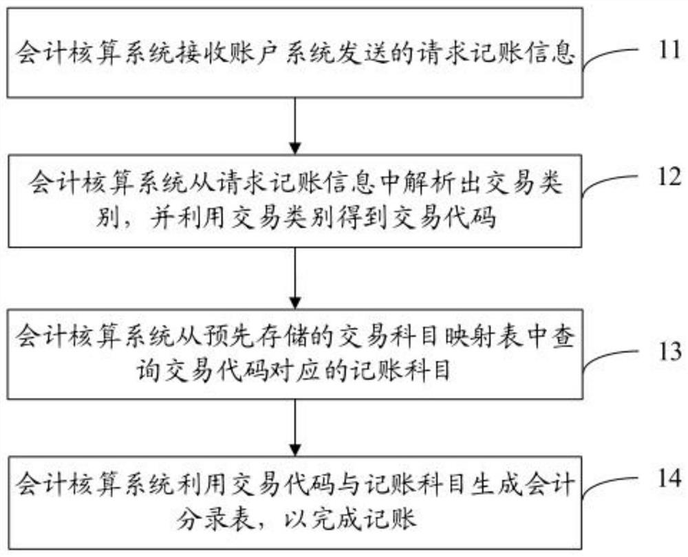 Accounting method, accounting system, account system and payment system