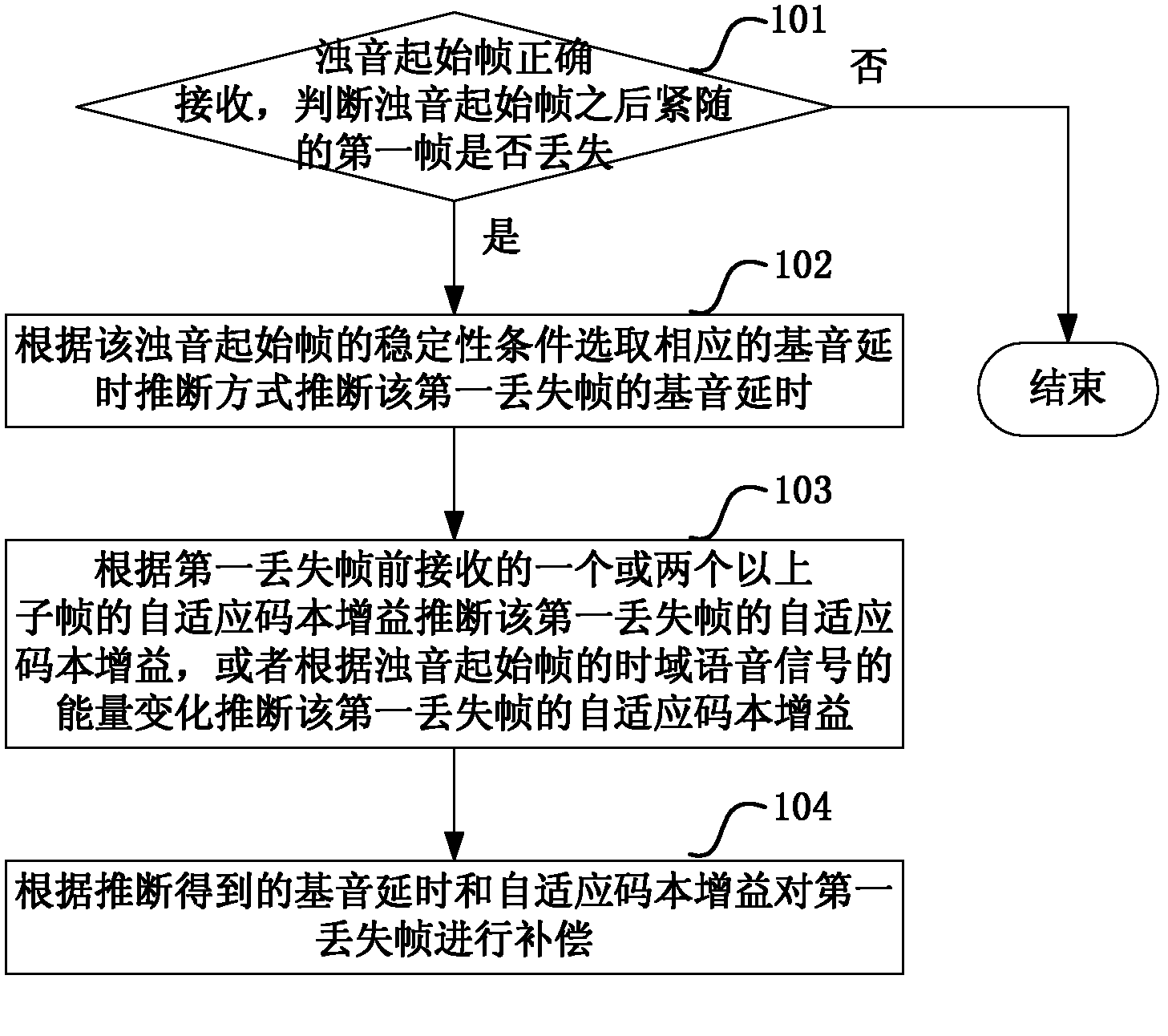 Method and device for compensating drop frame after start frame of voiced sound