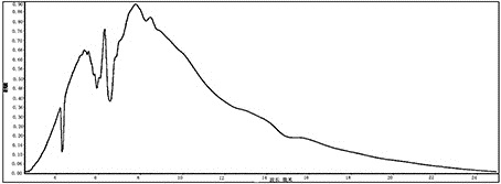 Preparation method of far-infrared electric heating film