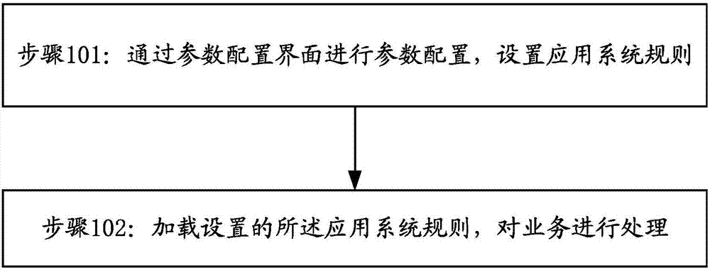 Application system rule management method and apparatus