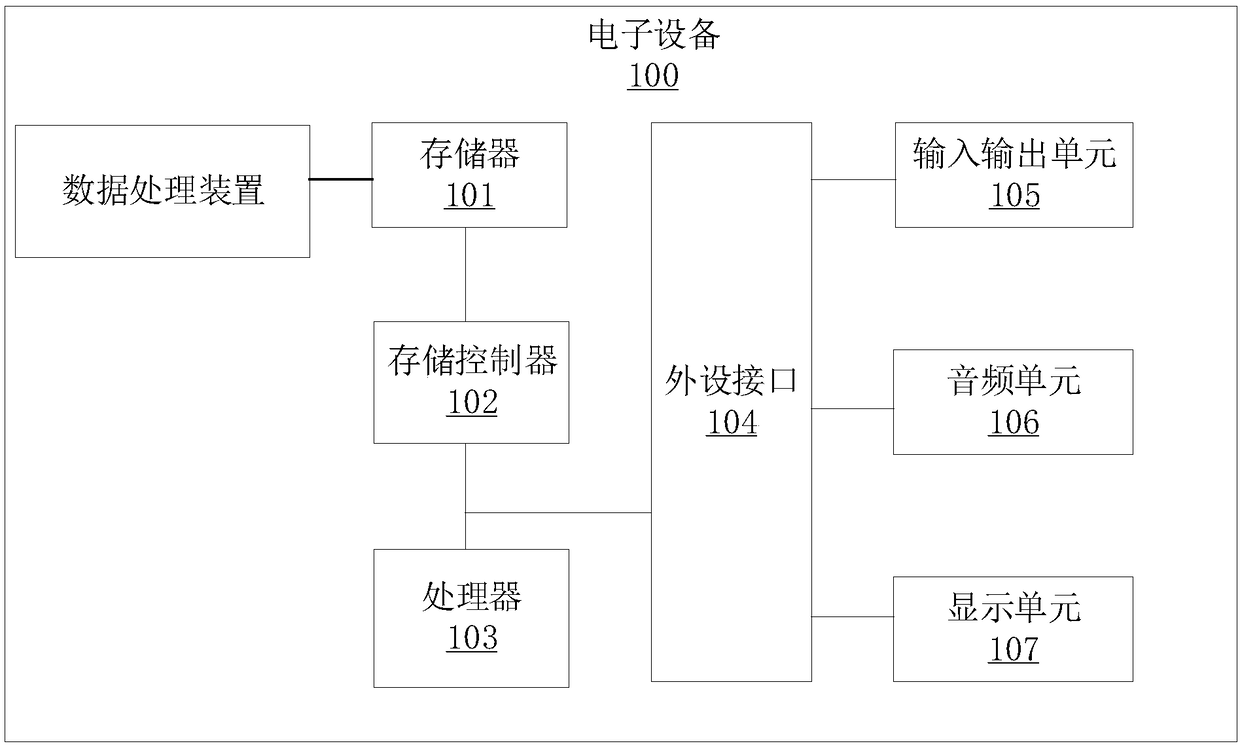 Data processing method and device, electronic device and readable storage medium