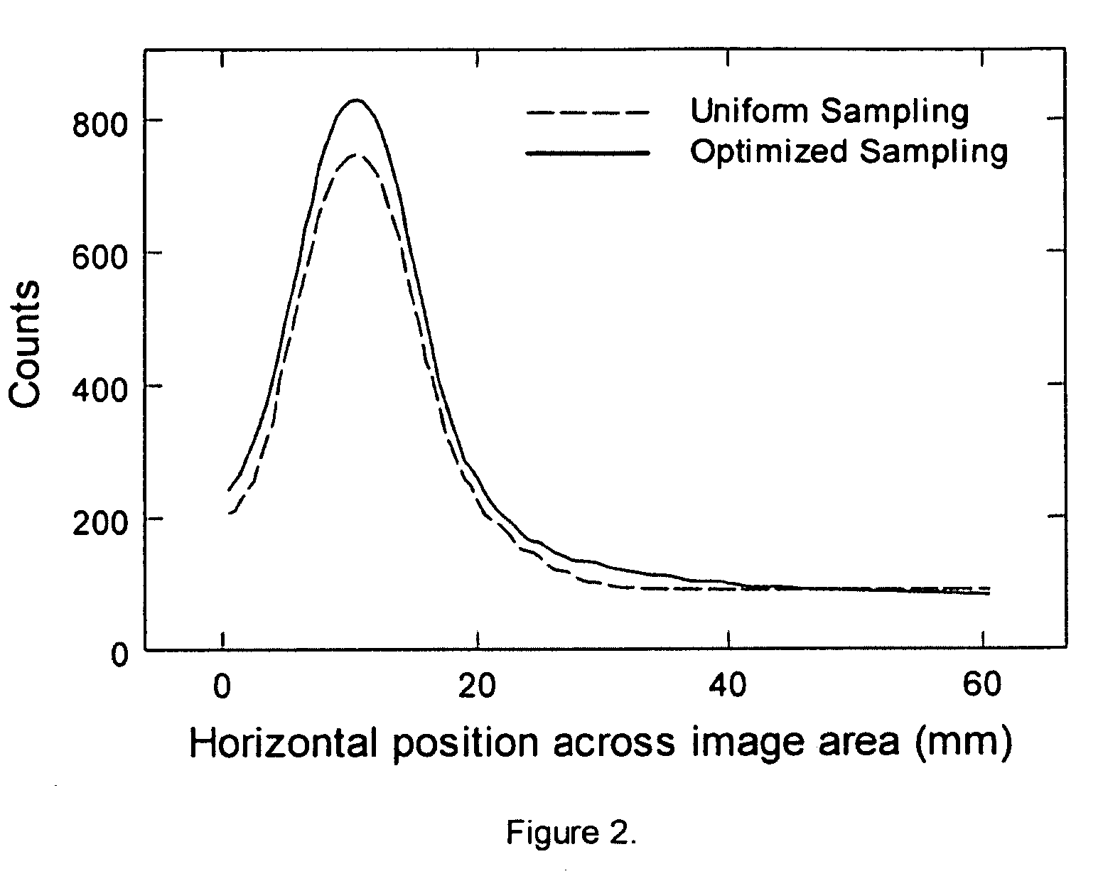 Optimized case specific spect sampling