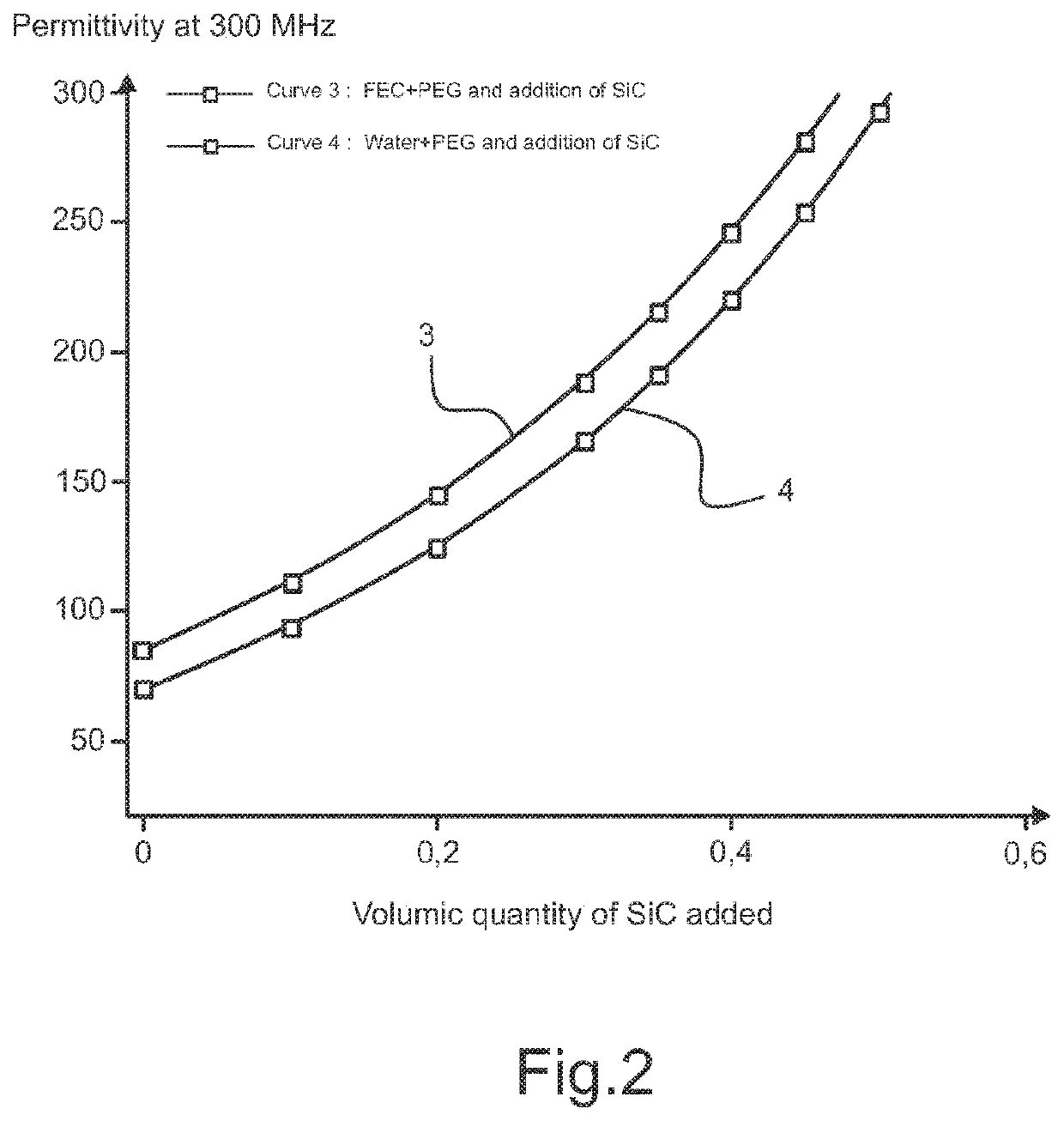 Materials with high dielectric constant for magnetic resonance imaging instruments