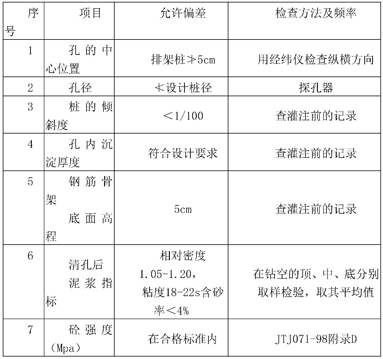 Pile foundation construction technology of bored cast-in-place pile