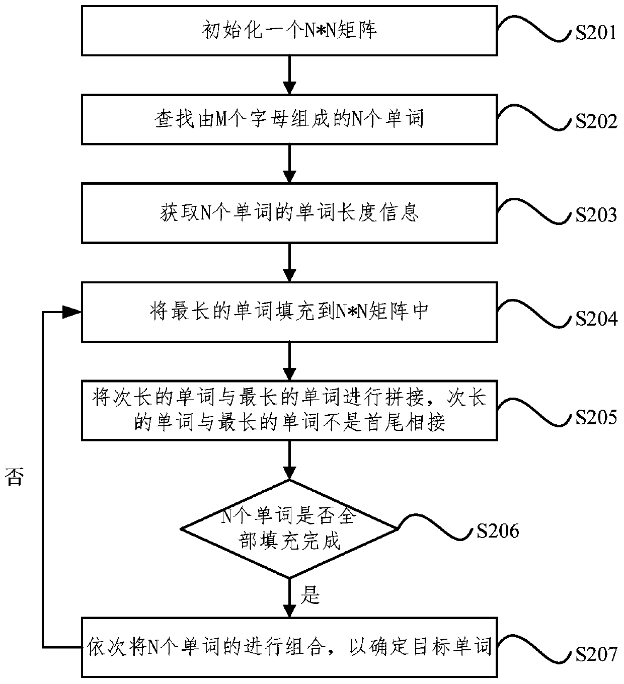 Word combination and arrangement method and device, mobile terminal and storage medium