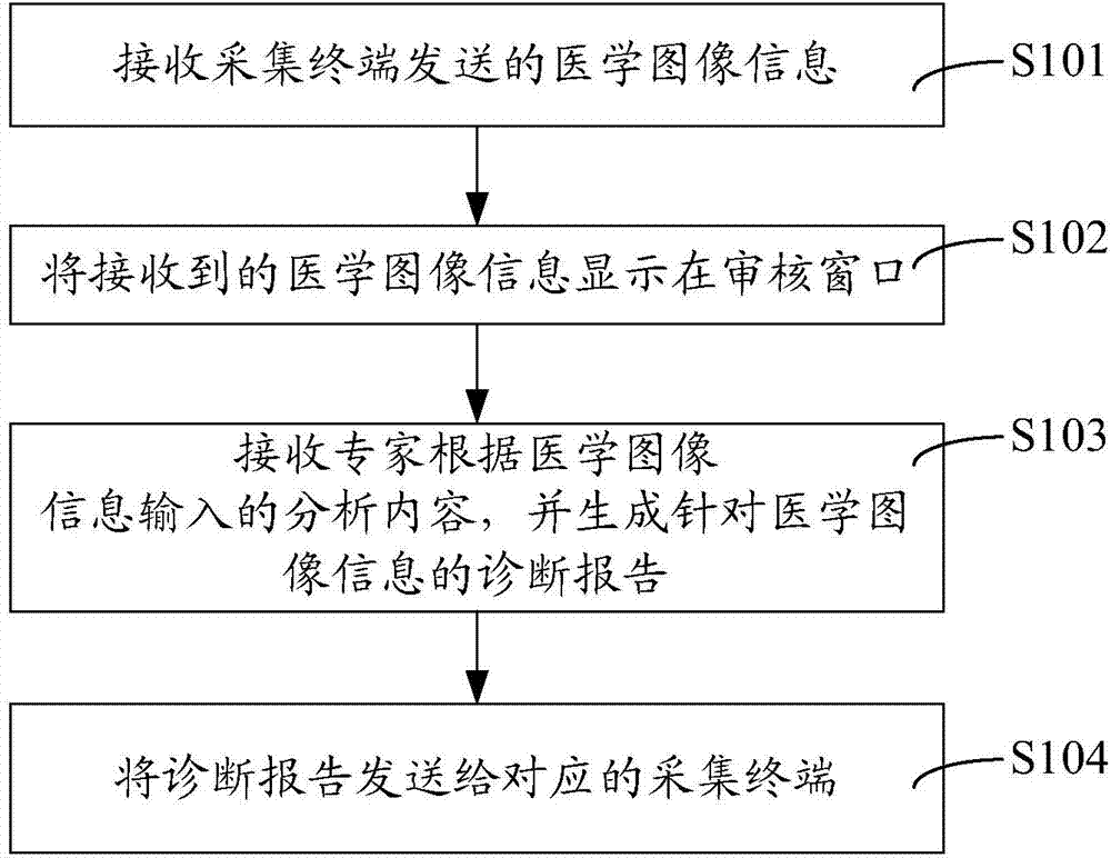 Remote diagnosis method, diagnosis terminal, acquisition terminal and system