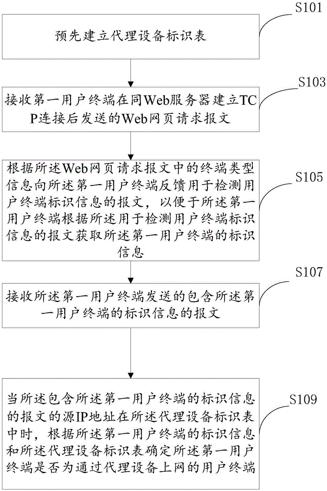 Method and apparatus for detecting proxy network access