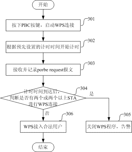 Access point (AP) and method for securely connecting wireless workstation (STA) with AP