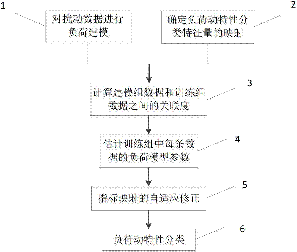 Electric system load dynamic characteristic classifying method based on characteristic mapping