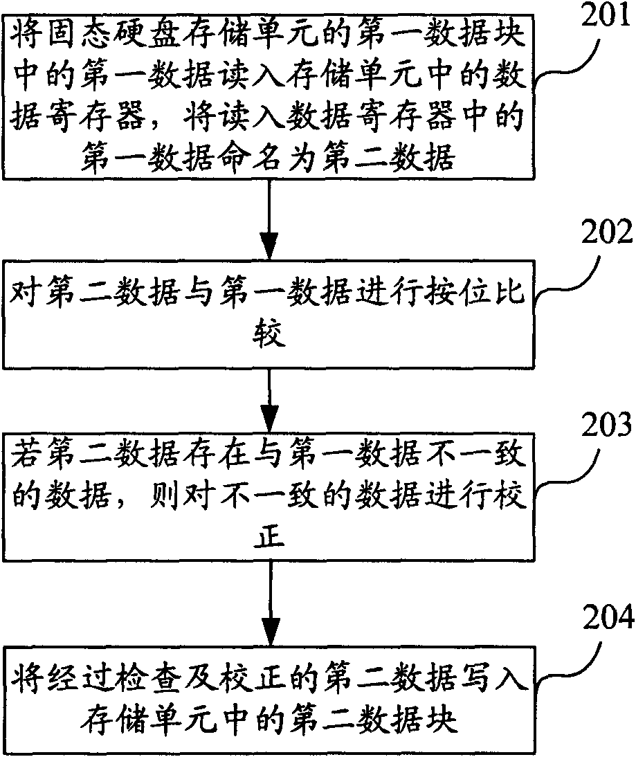 Data migration method and data migration device of solid state disk and solid state disk