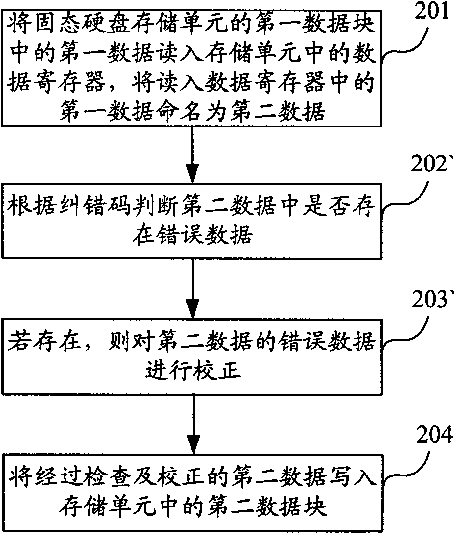 Data migration method and data migration device of solid state disk and solid state disk
