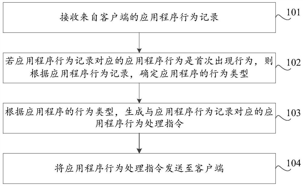 Application program behavior processing method, server, system and storage medium