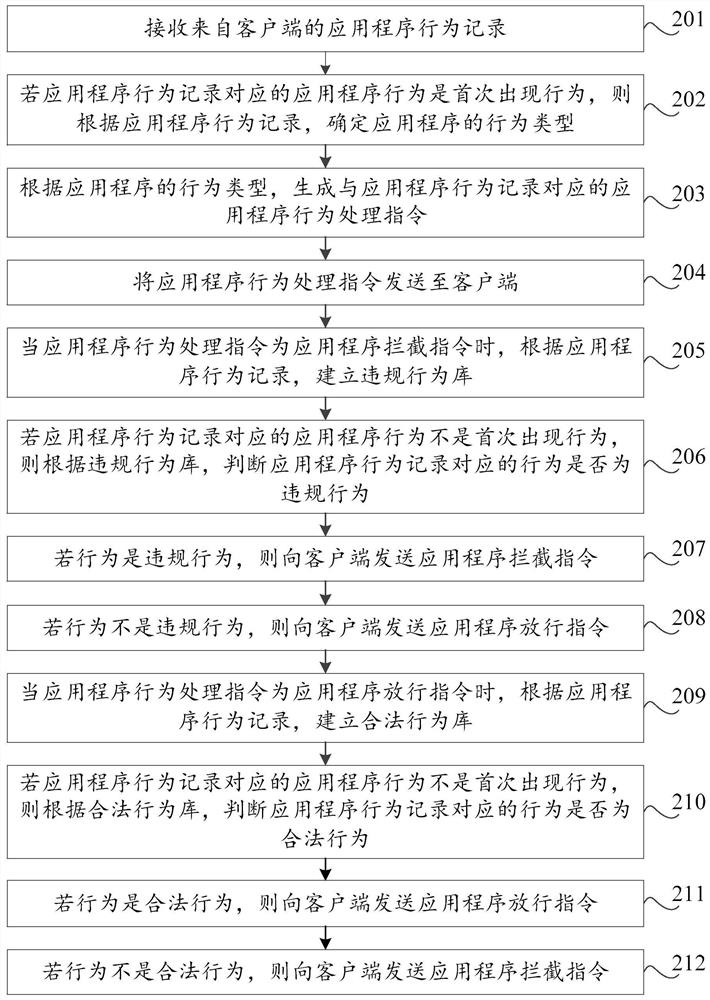 Application program behavior processing method, server, system and storage medium