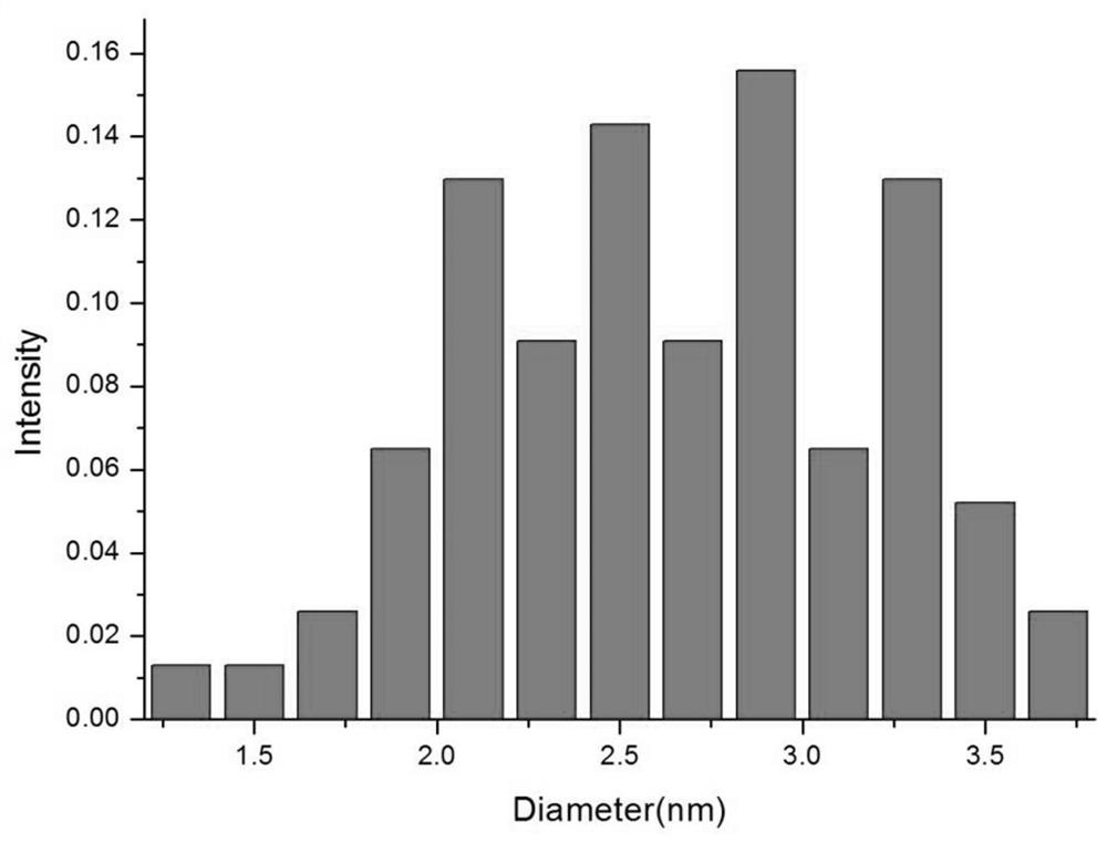 A preparation method and application of copper nanoparticles stabilized by graphene quantum dots