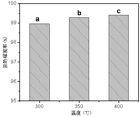 A method for selectively recovering mercury from smelting waste residue