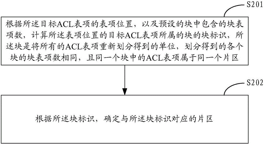Method and device for searching ACL (Access Control List) list item