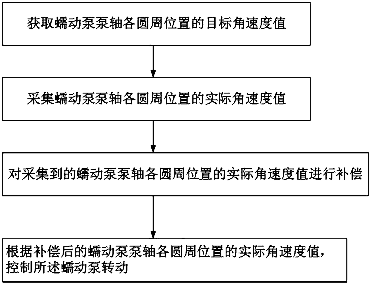 High precision peristaltic pump control method