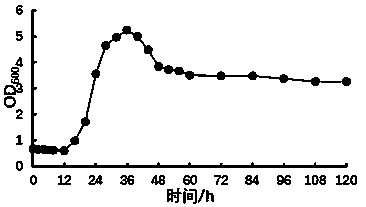 Fermentation method for producing nitrite reductase