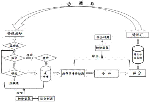 Regeneration method of foundry waste sand thermal plasma