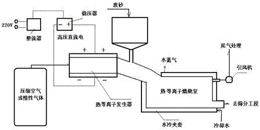 Regeneration method of foundry waste sand thermal plasma