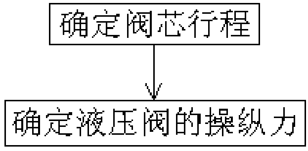 Aircraft hydraulic brake valve control force determination method