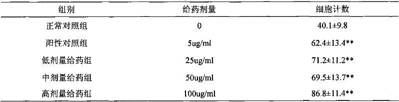 Use of effective parts of galangal in preparation of medicine for treating vitiligo