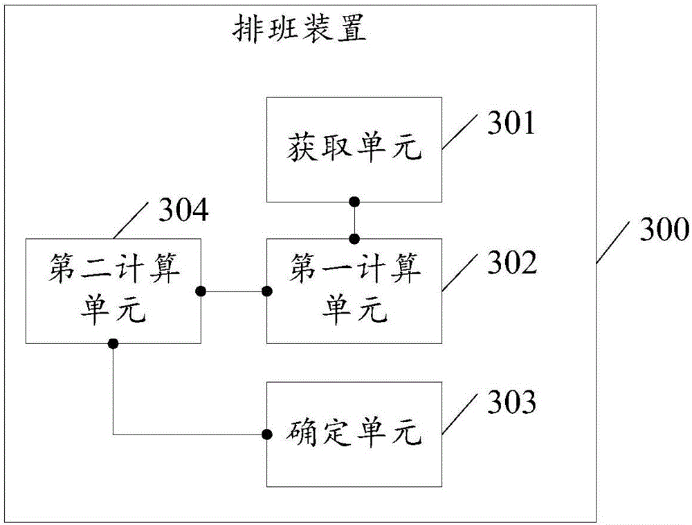 Scheduling method and scheduling device