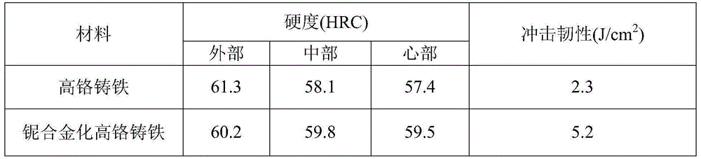 Niobium-alloying high-chromium cast iron grinding ball and production technology thereof