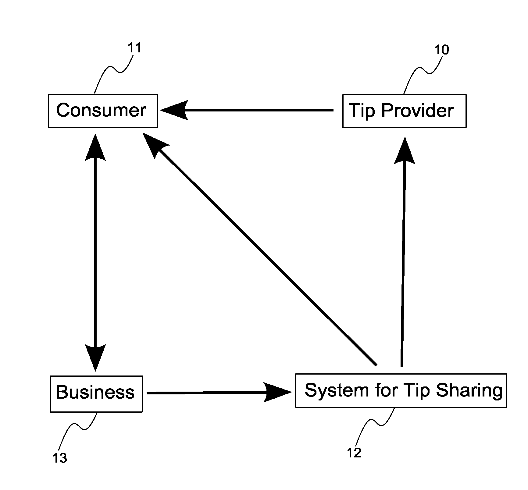 System, method, and computer program product for tip sharing using social networking