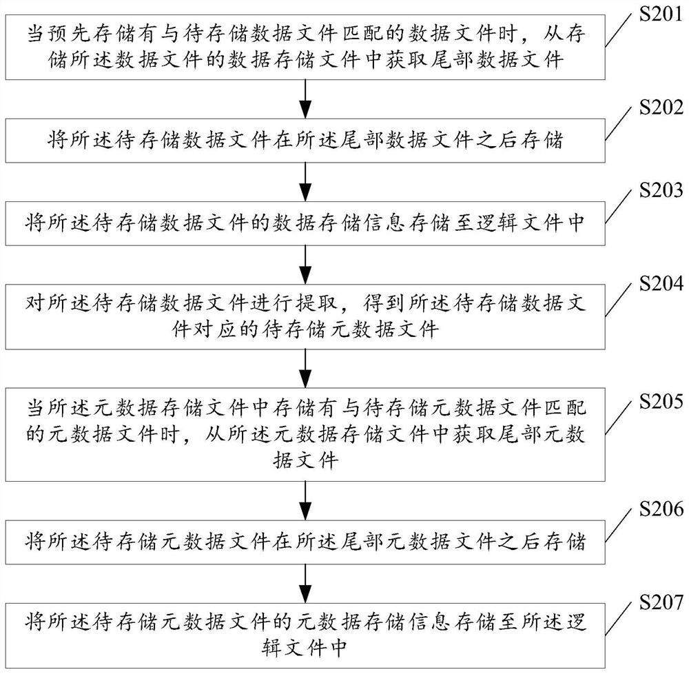 Distributed file storage method and system, medium and computing equipment