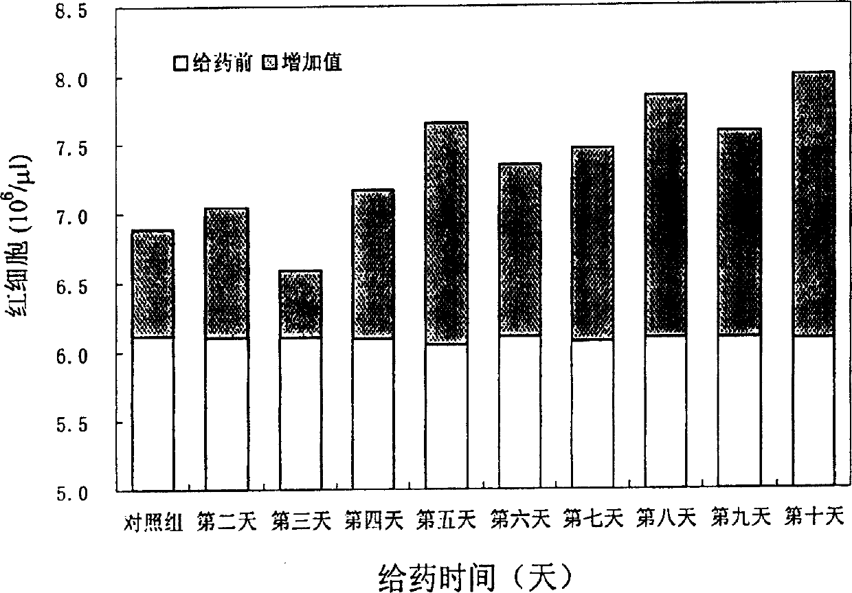 Human erythropoietin Fc fusion protein with high bioactivity