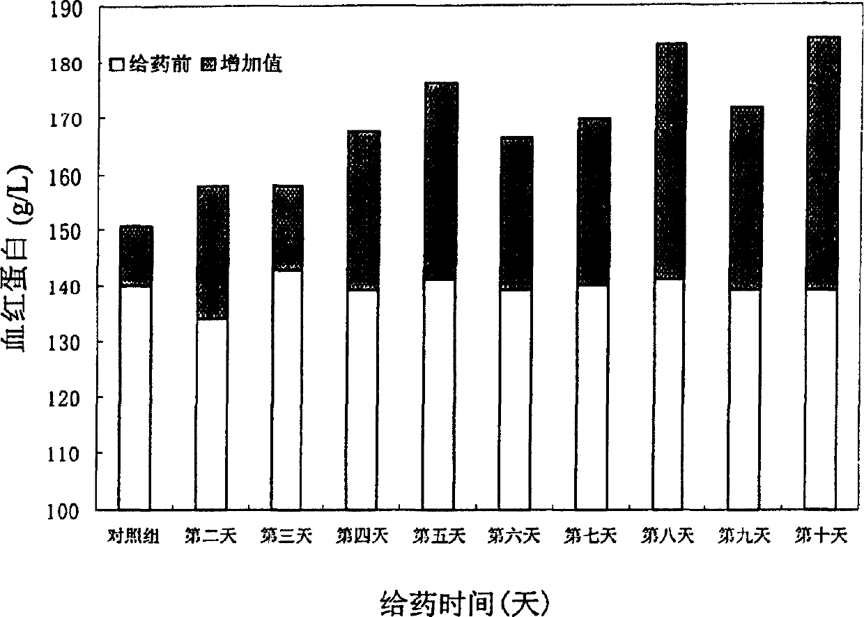 Human erythropoietin Fc fusion protein with high bioactivity