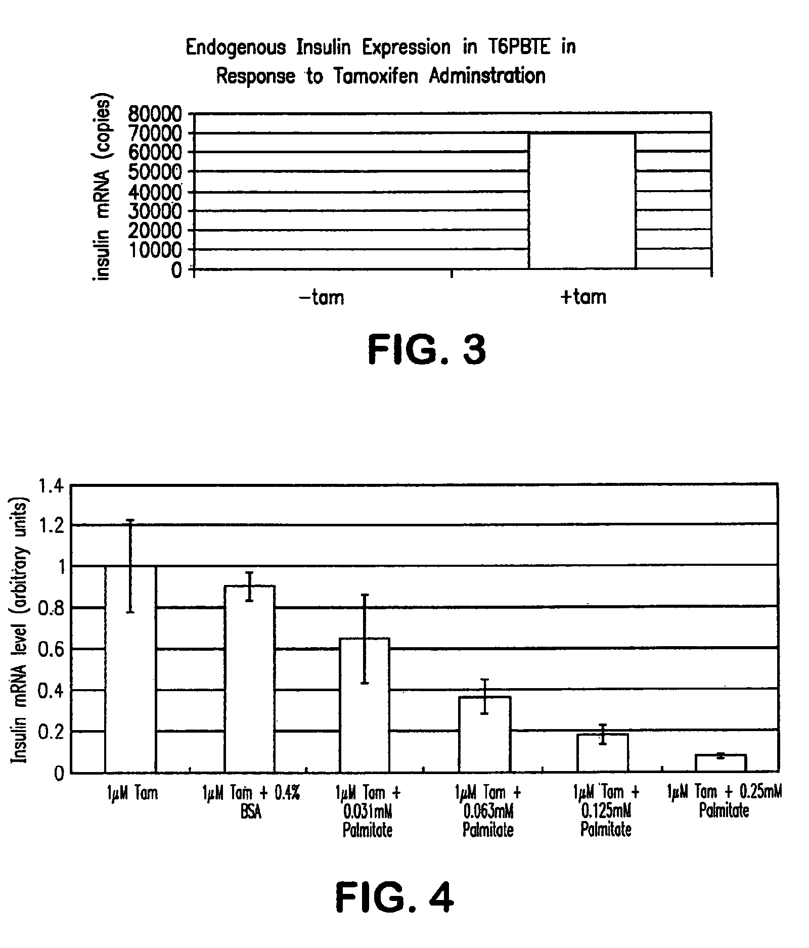 Method for modulating insulin production