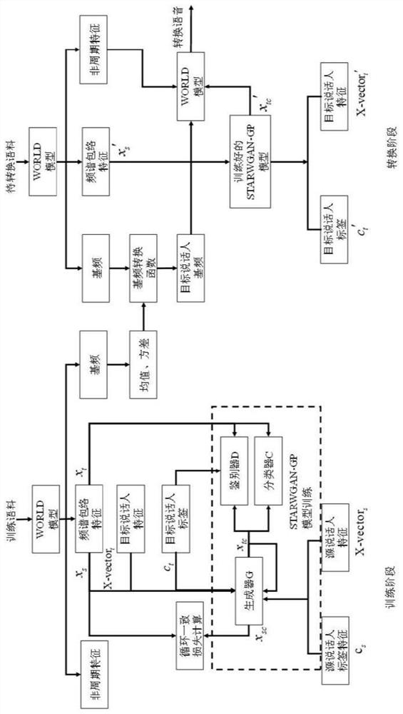 Many-to-many speaker conversion method based on starwgan-gp and x-vector