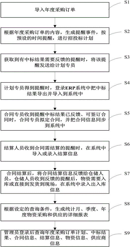 Material managing and controlling system and method