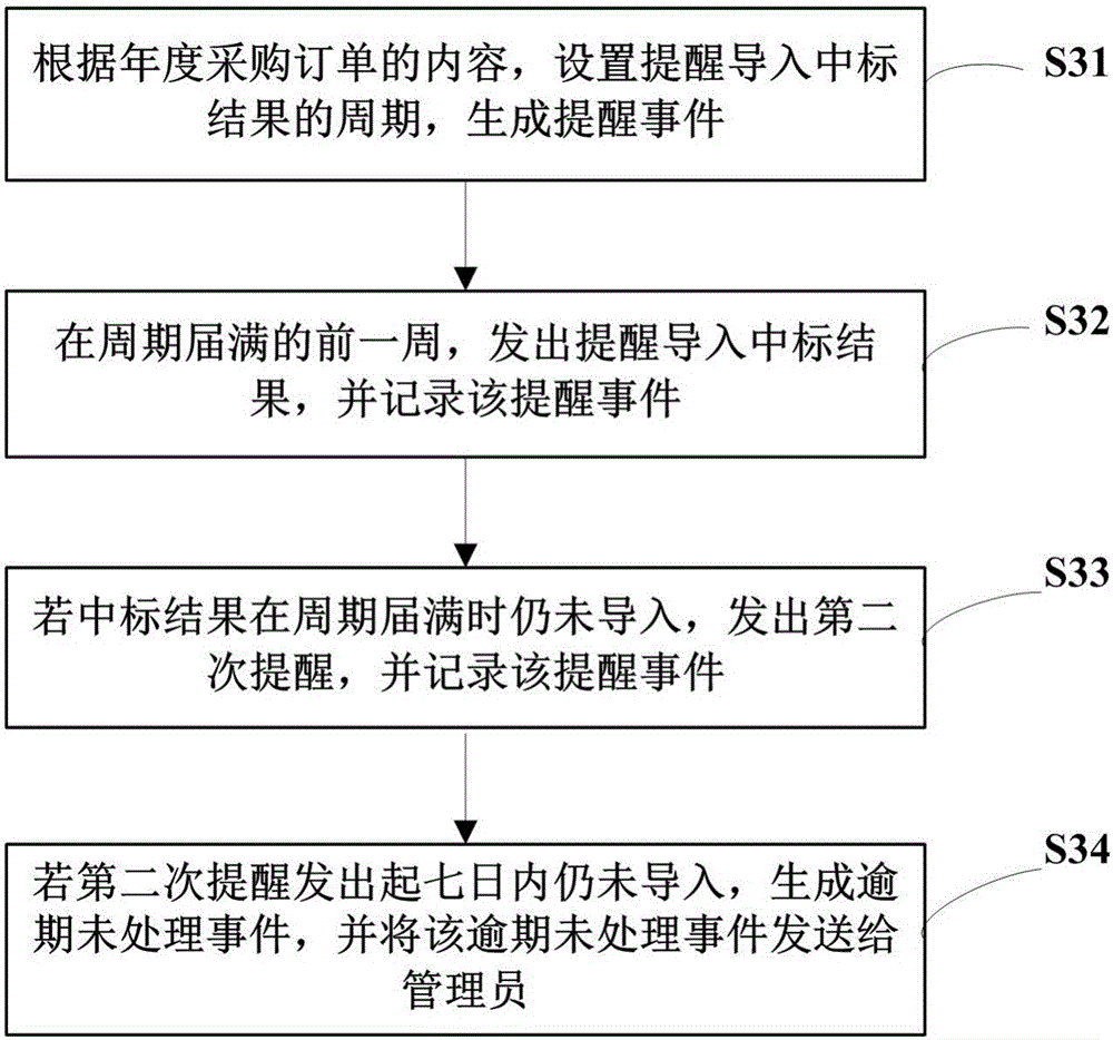 Material managing and controlling system and method